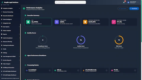 Performance Analytics Dashboard - ROI metrics showing 26,470% return on investment, time savings visualization, revenue protection amounts, quality scores for compliance, quality, and risk, along with processing throughput metrics
